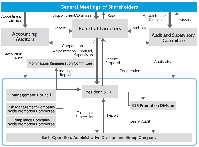 The Corporate Governance System