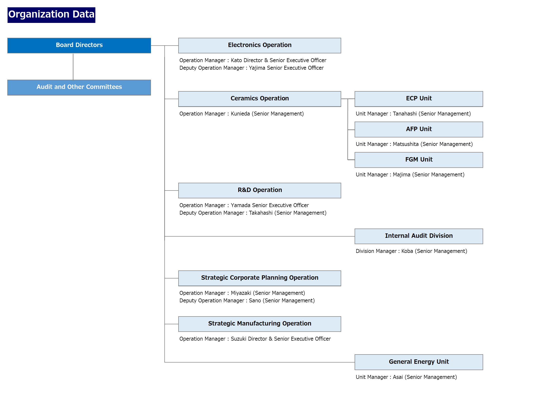 Organization Data