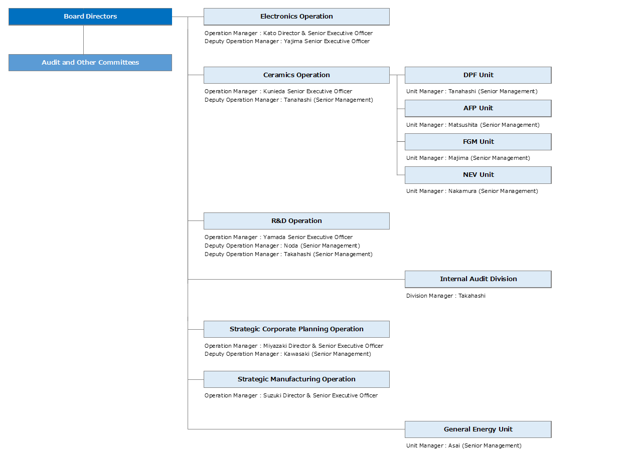 Organization Data