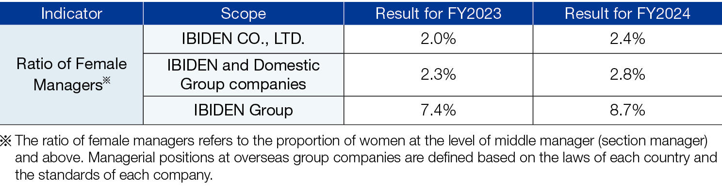 女性管理職の推移