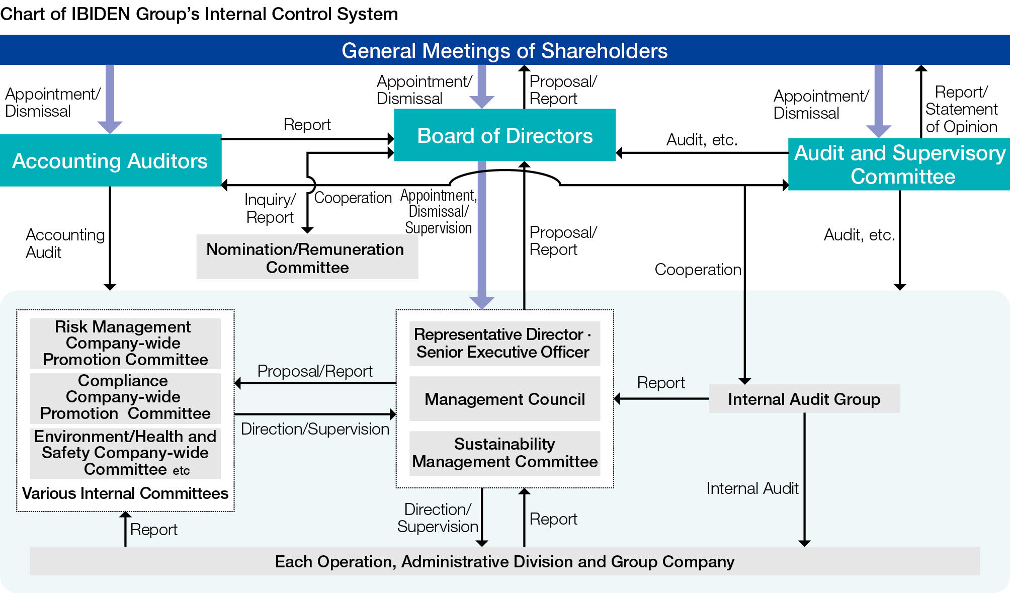 Chart of IBIDEN Group's Internal Control System