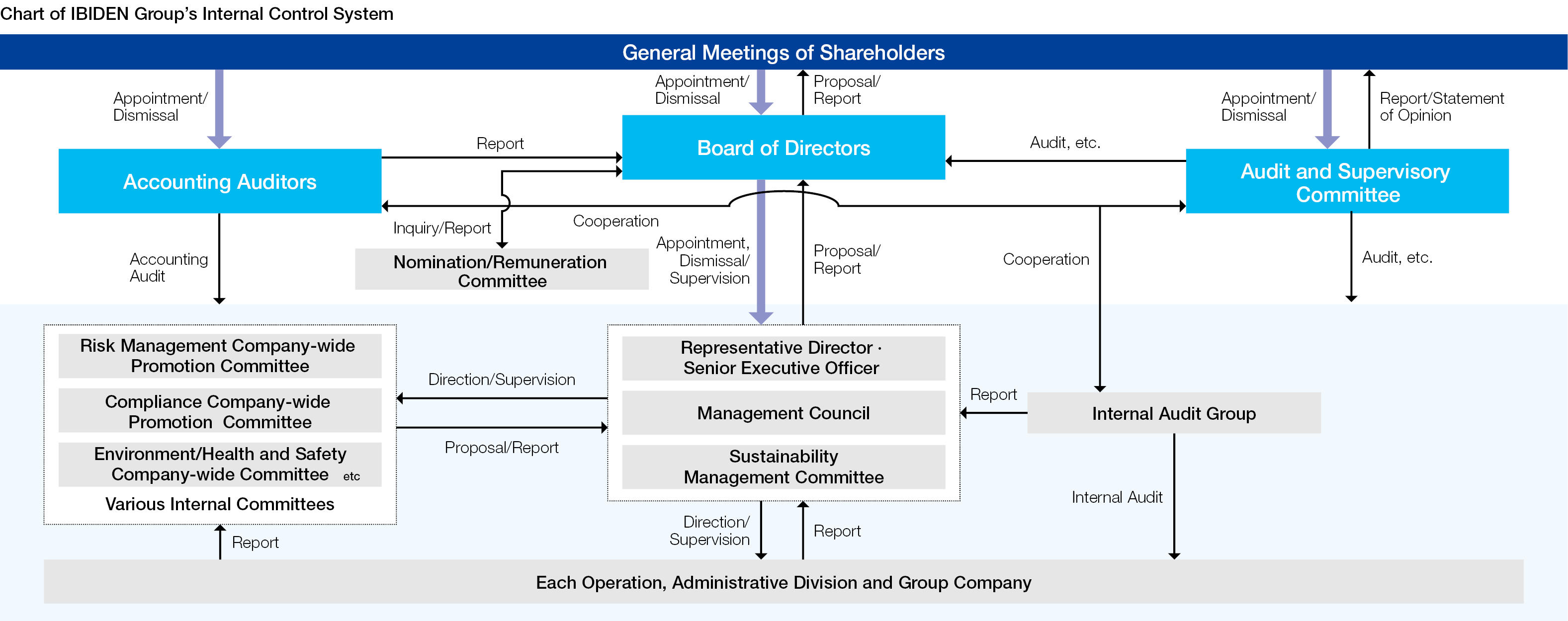 Chart of IBIDEN Group's Internal Control System