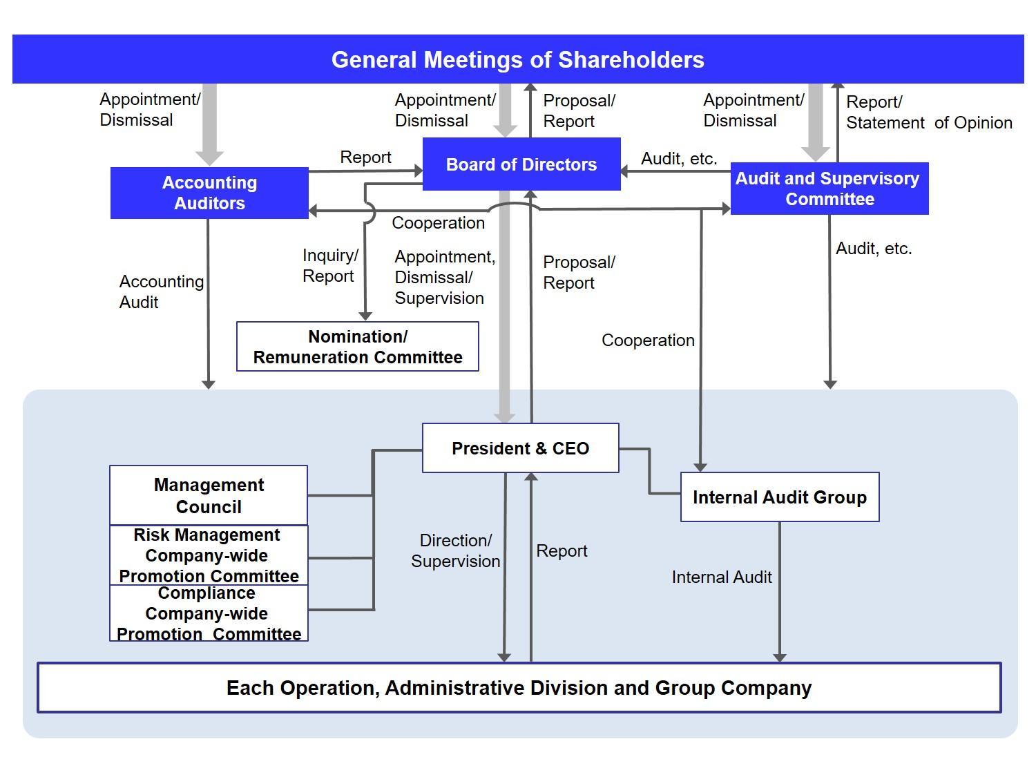 Chart of IBIDEN Group's Internal Control System