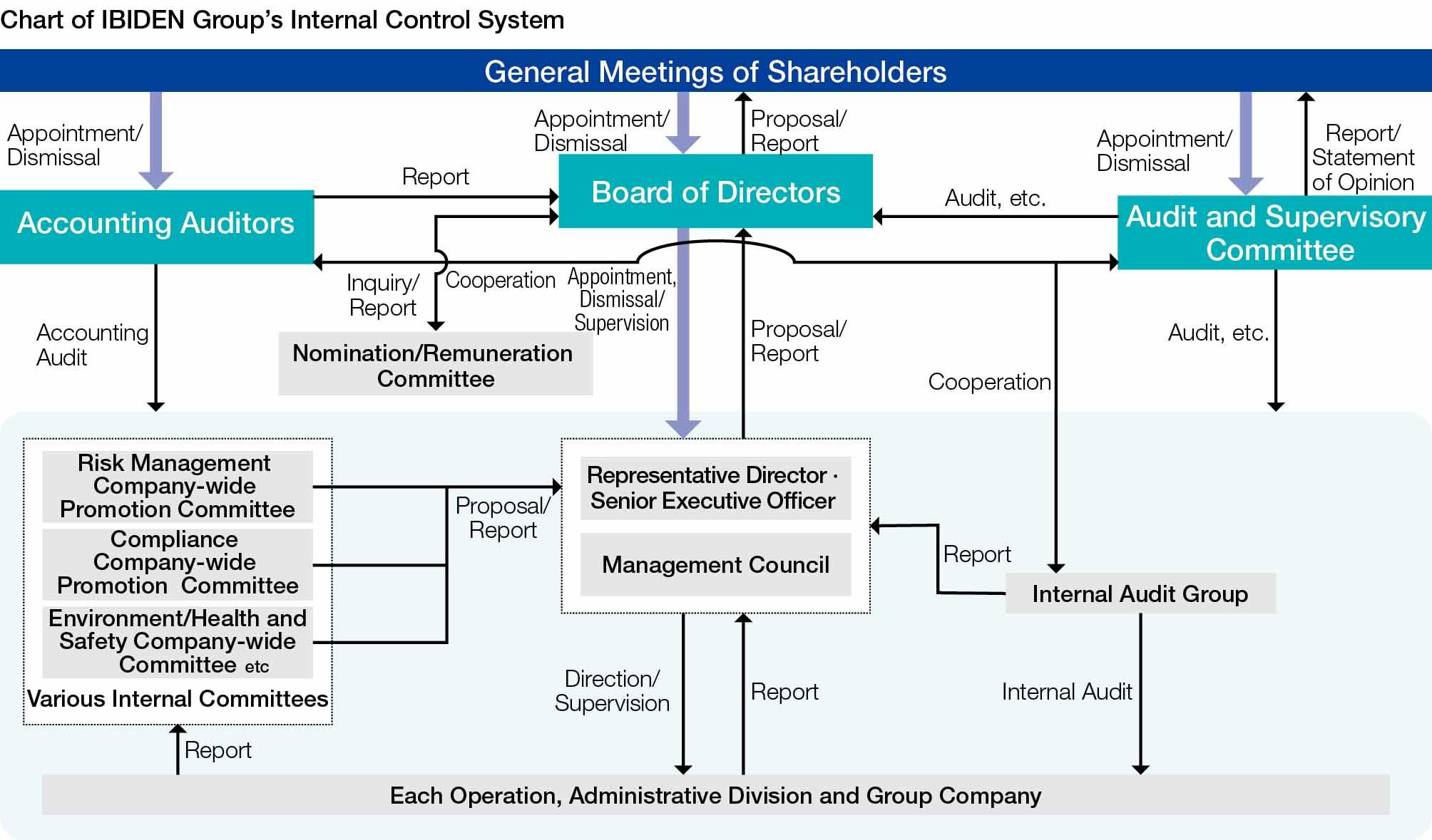 Chart of IBIDEN Group's Internal Control System